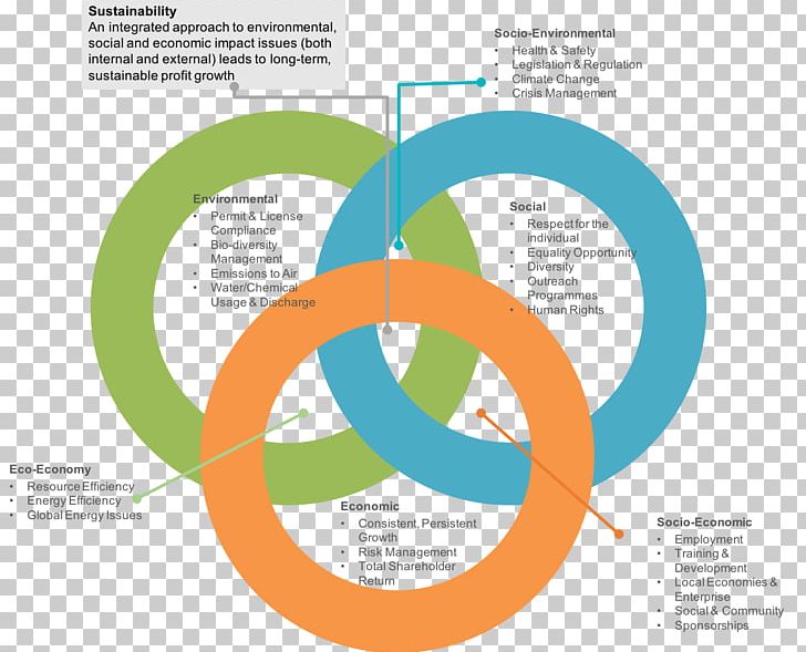 Sustainability Sustainable Development Management Organization Natural Environment PNG, Clipart, Area, Brand, Brochure, Business, Circle Free PNG Download