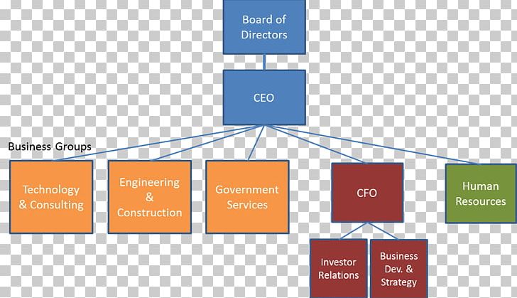 Organizational Chart KBR Organizational Structure Business PNG, Clipart, Angle, Architectural Engineering, Brand, Business, Chief Executive Free PNG Download
