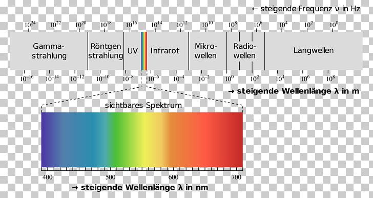Light Electromagnetic Spectrum Electromagnetic Radiation Visible Spectrum PNG, Clipart, Angle, Area, Color, Diagram, Electromagnetic Radiation Free PNG Download