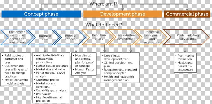 Contract Research Organization Clinical Research Management PNG, Clipart, Angle, Area, Clinical Trial Management System, Document, Industry Free PNG Download