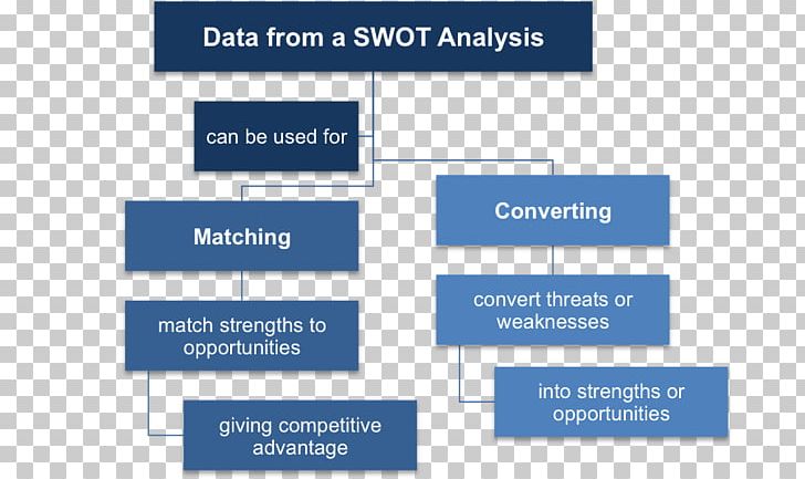 SWOT Analysis Organization Strategic Management Situation Analysis PNG, Clipart, Analysis, Angle, Area, Brand, Company Free PNG Download
