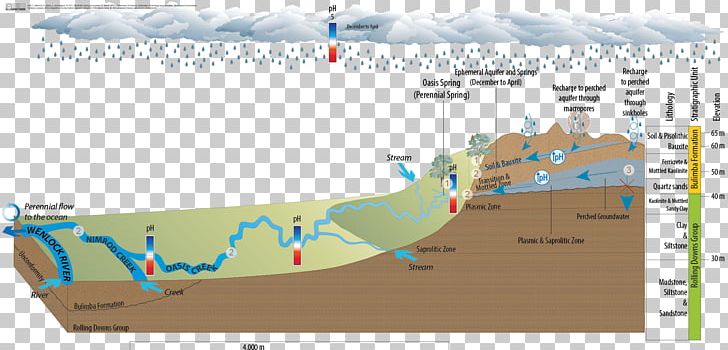 Water Resources Great Artesian Basin Hydrogeology Spring PNG, Clipart, Area, Earth Science, Ecology, Ecoregion, Ecosystem Free PNG Download