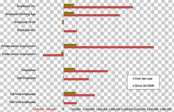 Labour Economics Working Age Employment-to-population Ratio 0 PNG, Clipart, 2008, 2018, Angle, Area, Chart Free PNG Download