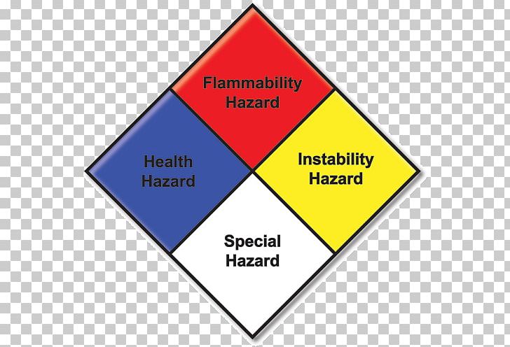 NFPA 704 National Fire Protection Association Hazardous Materials Identification System Dangerous Goods PNG, Clipart, Angle, Area, Brand, Chemical Substance, Combustibility And Flammability Free PNG Download