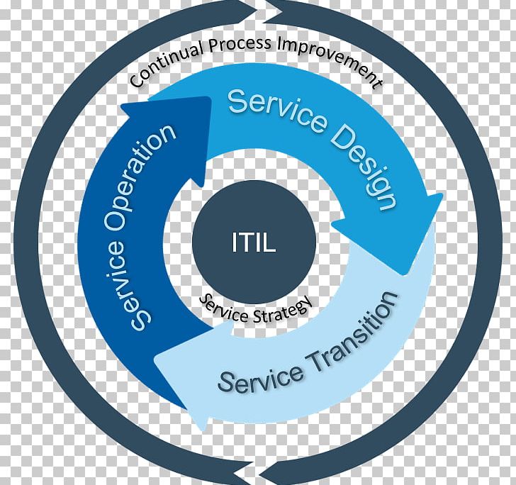 Hewlett-Packard Organization ITIL V3 Service Operation IT Service Management PNG, Clipart, Best Practice, Bmc Software, Brand, Brands, Business Process Free PNG Download