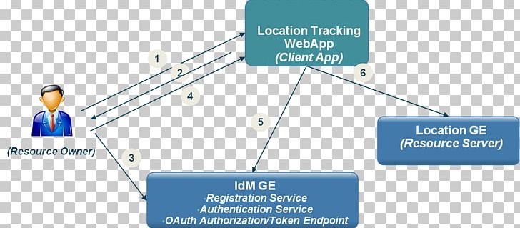 Security Token Access Control OAuth Authorization XACML PNG, Clipart, Access Control, Angle, Area, Authorization, Brand Free PNG Download