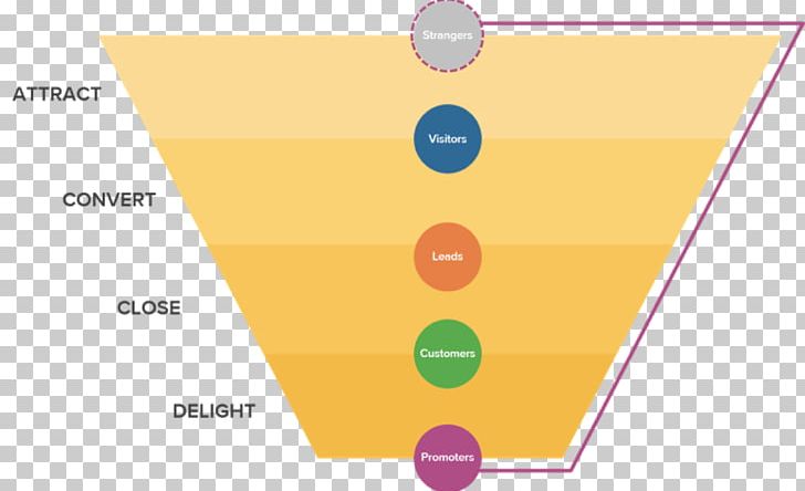 Digital Marketing Inbound Marketing Sales Process Lead Generation PNG, Clipart, Advertising, Advertising Campaign, Angle, Area, Brand Free PNG Download