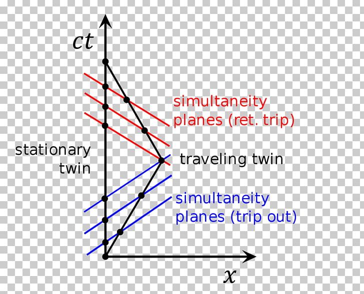 Twin Paradox Minkowski Diagram Physics PNG, Clipart, Angle, Area, Diagram, Dimension, Gravitational Singularity Free PNG Download