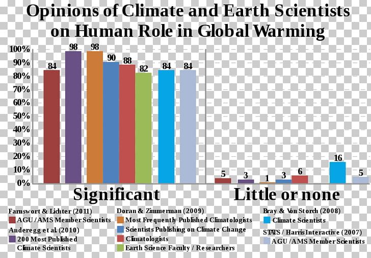 Global Warming Science Climatology Climate Change Scientist PNG, Clipart, Angle, Area, Bar Chart, Blue, Brand Free PNG Download