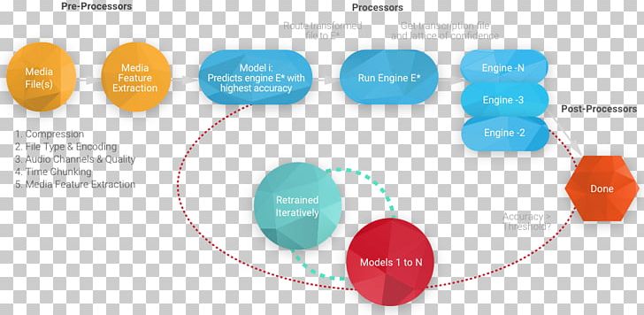 Brand Organization PNG, Clipart, Art, Brand, Circle, Communication, Diagram Free PNG Download