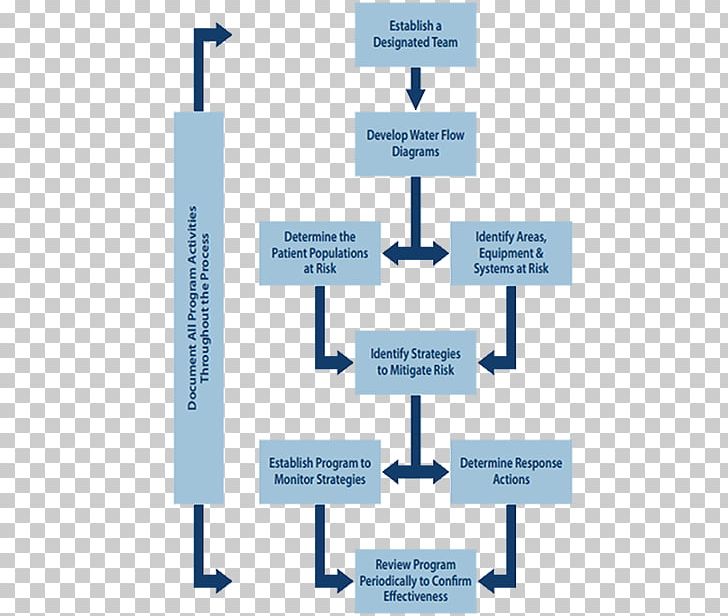 Process Flow Diagram Flowchart Hospital PNG, Clipart, Area, Brand, Chart, Communication, Diagram Free PNG Download