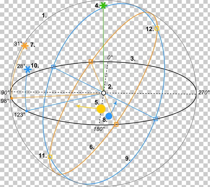 Earth's Orbit Celestial Coordinate System PNG, Clipart, Angle, Area, Cartesian Coordinate System, Celestial Coordinate System, Celestial Sphere Free PNG Download