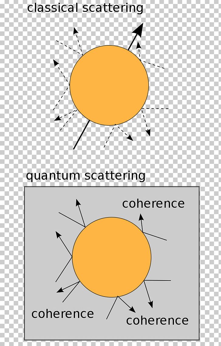 Quantum Decoherence Quantum Mechanics Decoherence: And The Quantum-To-Classical Transition Quantum Computing PNG, Clipart, Angle, Area, Circle, Coherence, Diagram Free PNG Download