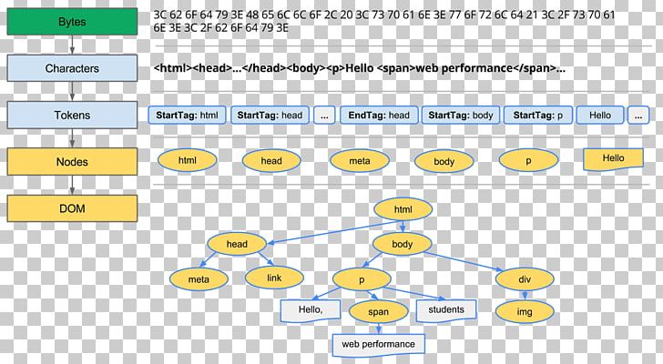 Document Object Model Web Page Cascading Style Sheets Web Browser PNG, Clipart, Angle, Area, Brand, Cascading Style Sheets, Diagram Free PNG Download