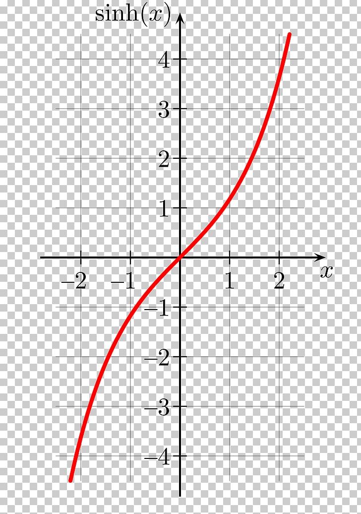 Graph Of A Function Hyperbolic Function Sine Trigonometric Functions Hyperbolic Tangent PNG, Clipart, Angle, Area, Asymptote, Cartesian Coordinate System, Circle Free PNG Download