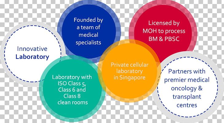 Stem Med Pte Ltd Organization Quality Control Brand PNG, Clipart, Brand, Circle, Communication, Diagram, Medical Laboratory Free PNG Download