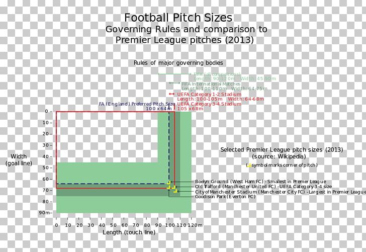 Premier League City Of Manchester Stadium Football Pitch Athletics Field PNG, Clipart, American Football, Area, Athletics Field, Brand, City Of Manchester Stadium Free PNG Download