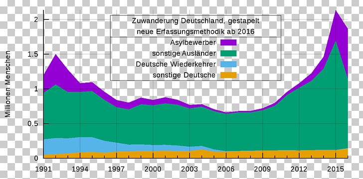 Area Chart Germany Wikipedia Line Chart PNG, Clipart, Aldagai Kuantitatibo, Angle, Area, Area Chart, Chart Free PNG Download