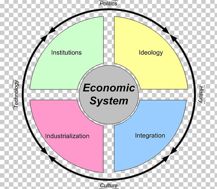 Economic System Market Economy Economics Mixed Economy PNG, Clipart, Angle, Area, Circle, Circular Economy, Circular Flow Free PNG Download