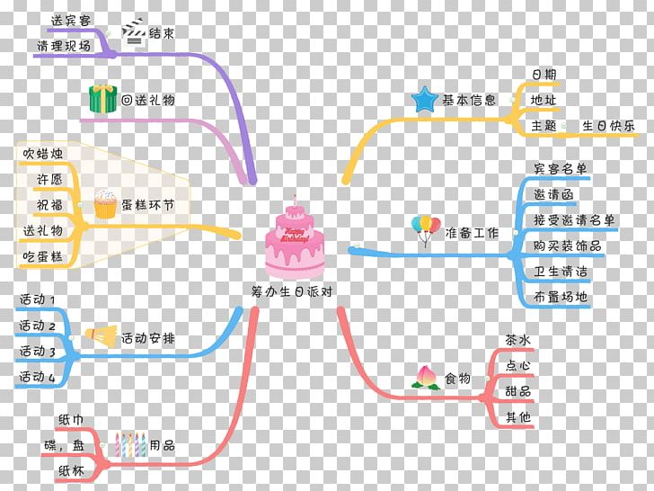 Mind Map Computer Software Design CSDN PNG, Clipart, Angle, Area, Art, Brain, Computer Software Free PNG Download