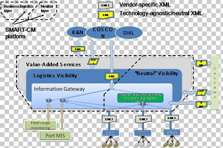 Technology Transport Intermodal Container Logistics PNG, Clipart, Area, Cargo, Centimeter, Demonstration, Diagram Free PNG Download