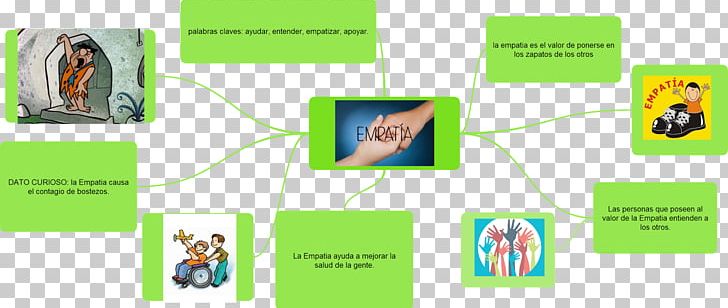 Mind Map Empathy Cuadro Sinóptico Idea PNG, Clipart, Advertising, Apathy, Brand, Communication, Concept Free PNG Download