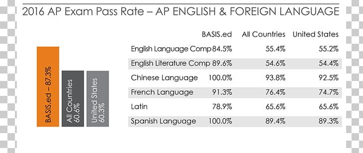 BASIS Independent Silicon Valley Advanced Placement Exams College McLean PNG, Clipart, Advanced Placement, Advanced Placement Exams, Brand, Brooklyn, College Free PNG Download