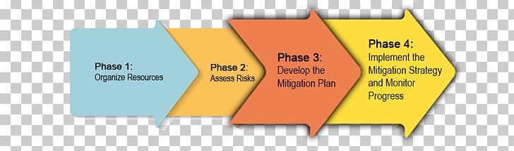 Hazard Risk Management Plan Risk Management Plan PNG, Clipart, Angle, Area, Brand, Diagram, Emergency Free PNG Download