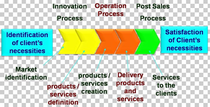 Value Chain Strategic Planning Management Supply Chain Diagram PNG, Clipart, Angle, Area, Brand, Core Competency, Diagram Free PNG Download