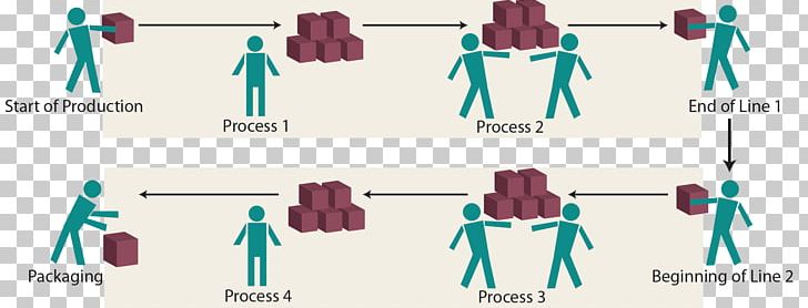 Kaizen Lean Manufacturing Continual Improvement Process Business Process Management PNG, Clipart, Angle, Assembly Line, Business Process, Business Process Management, Clip Free PNG Download