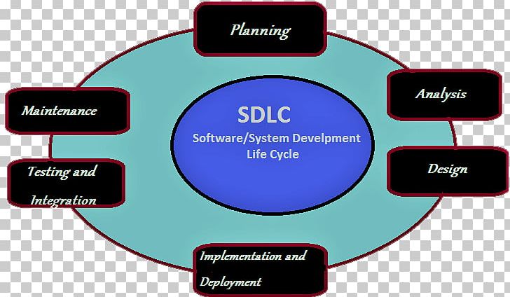 Systems Development Life Cycle Computer Software Software Development Integration Testing Software Testing PNG, Clipart, Acceptance Testing, Development, Electronics, Multimedia, Organization Free PNG Download