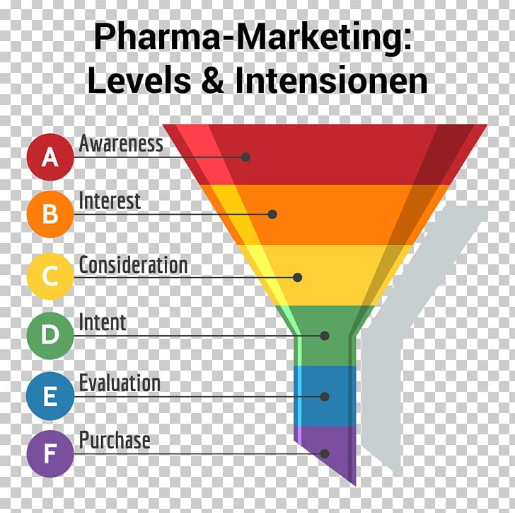 Sales Process Marketing Business Funnel PNG, Clipart, Angle, Area, Brand, Brand Awareness, Business Free PNG Download