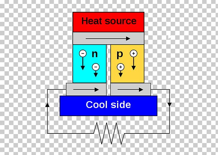 Thermoelectric Effect Thermoelectric Generator Efecte Termoelèctric Seebeck Effect Electricity PNG, Clipart, Angle, Area, Circuit, Diagram, Dope Free PNG Download