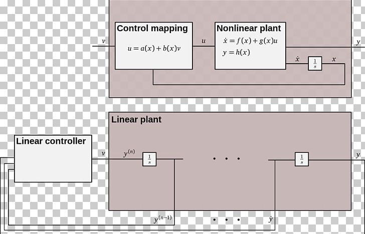 Feedback Linearization Nonlinear System Control Theory PNG, Clipart, Angle, Area, Control Engineering, Control Theory, Diagram Free PNG Download