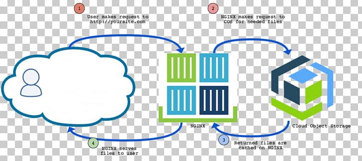 Object-based Storage Device IBM Cloud Computing Bluemix PNG, Clipart, Angle, Area, Backup, Bluemix, Brand Free PNG Download