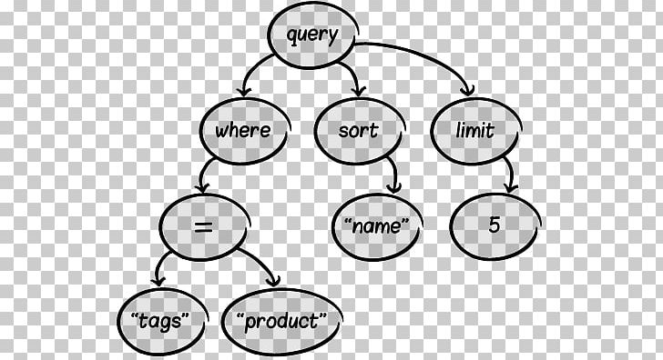 Abstract Syntax Tree Parse Tree Query Language Data Structure PNG, Clipart, Abstract Syntax Tree, Angle, Area, Black And White, Body Jewelry Free PNG Download