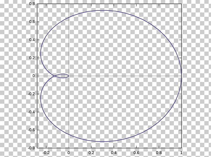 Contour Line Science Plot Point Phase Portrait PNG, Clipart, Angle, Area, Circle, Contour Line, Diagram Free PNG Download