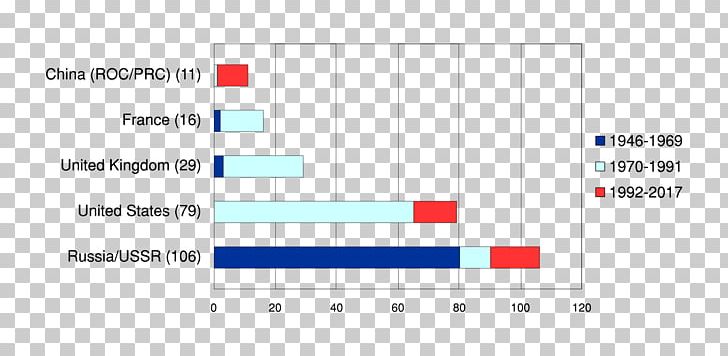 United Nations Security Council Veto Power Permanent Members Of The United Nations Security Council Presidential System PNG, Clipart, Angle, Area, Az Law Conflict Resolution, Blue, Line Free PNG Download