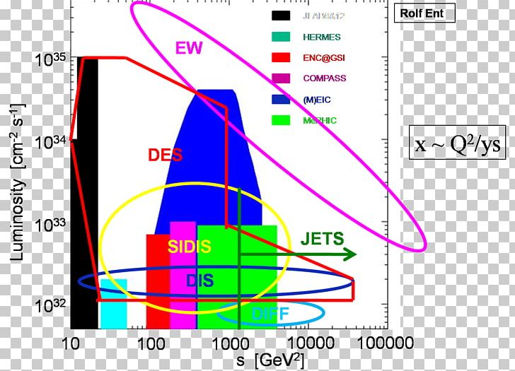 Thomas Jefferson National Accelerator Facility Particle Accelerator Relativistic Heavy Ion Collider Electronvolt PNG, Clipart, Angle, Area, Centimeter, Collider, Conceptual Design Free PNG Download