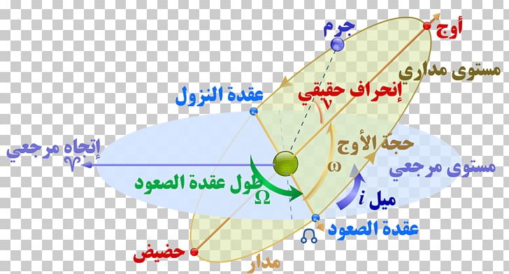 Orbital Elements Atomic Orbital Cartesian Coordinate System Information Planet PNG, Clipart, Angle, Arabic Wikipedia, Area, Atomic Orbital, Cartesian Coordinate System Free PNG Download