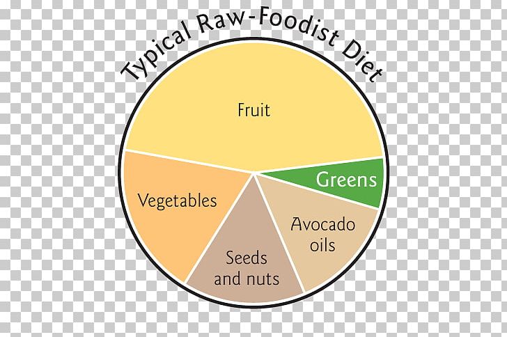 Nutrition Diabetes Mellitus Grüner Smoothie Western Pattern Diet PNG, Clipart, Area, Brand, Circle, Diabetes Mellitus, Diagram Free PNG Download