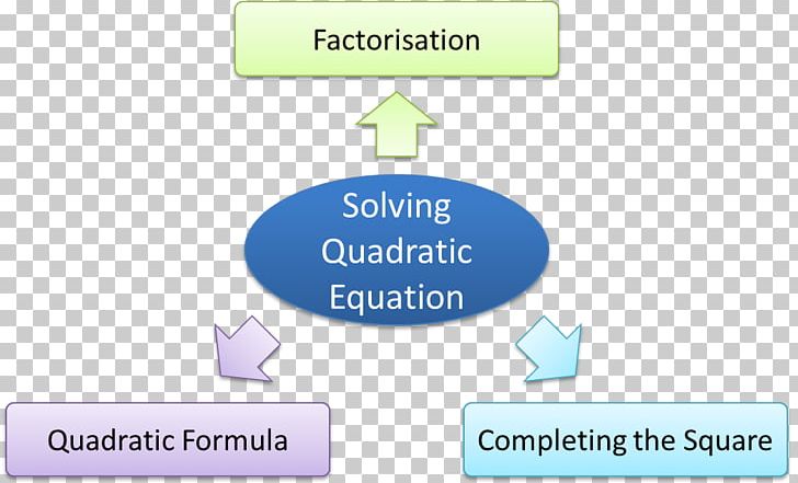 Quadratic Equation Mathematics Zero Of A Function Quadratic Function PNG, Clipart, Additional Mathematics, Area, Brand, Communication, Diagram Free PNG Download