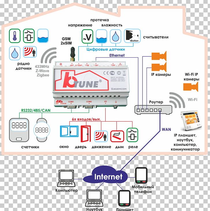 Motion Sensors Wikipedia Building Automation System Project PNG, Clipart, Area, Brand, Building Automation, Collaboration, Communication Free PNG Download