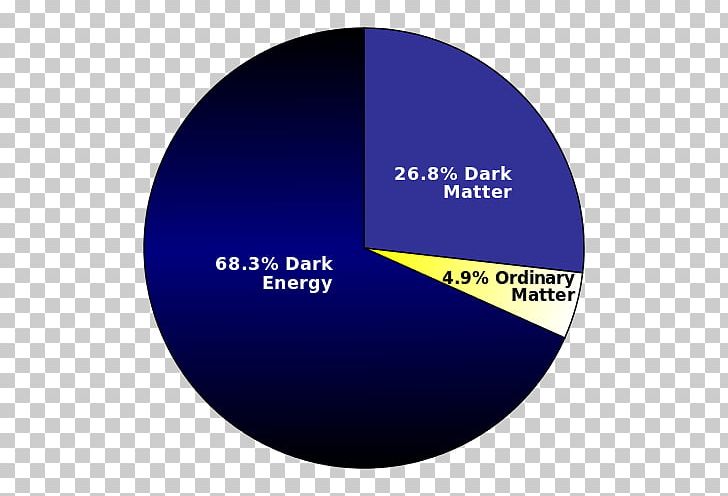 Dark Matter And Dark Energy: A Challenge For Modern Cosmology Dark Matter PNG, Clipart, Albert Einstein, Brand, Circle, Cosmological Constant, Cosmology Free PNG Download