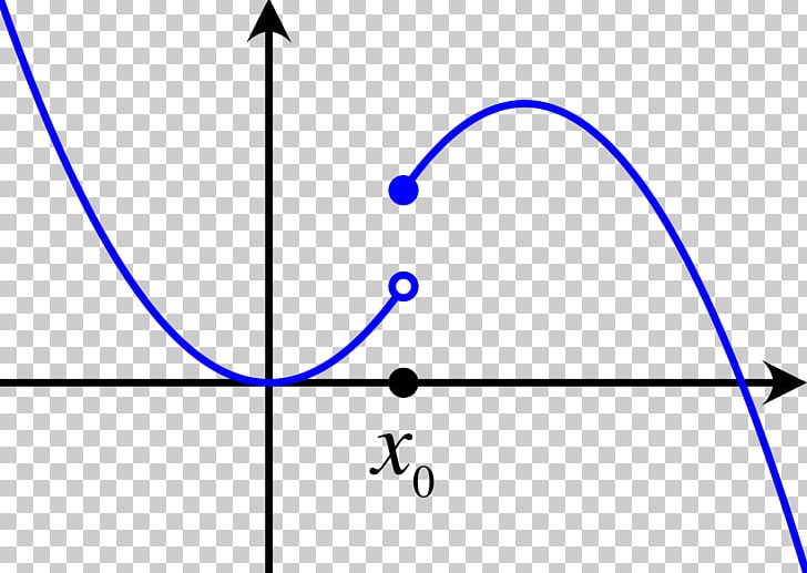 Semi-continuity Limit Of A Function Injective Function Continuous Function PNG, Clipart, Angle, Area, Blue, Continuous Function, Diagram Free PNG Download