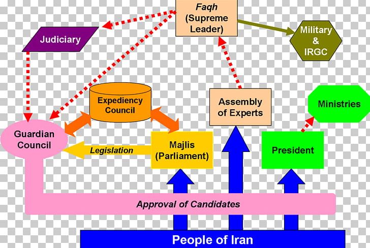Islamic Consultative Assembly Politics Of Iran Government Of The Islamic Republic Of Iran Iranian Presidential Election PNG, Clipart, Angle, Area, Brand, Communication, Diagram Free PNG Download