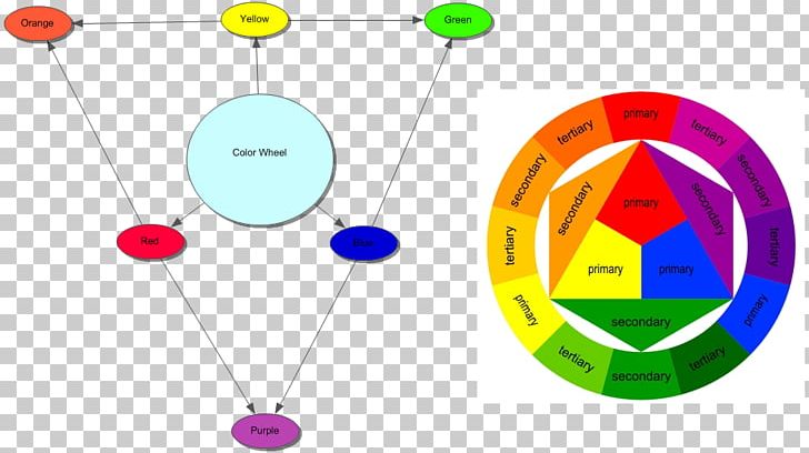 Color Theory Color Wheel Tertiary Color Primary Color PNG, Clipart, Art, Body Jewelry, Circle, Color, Color Scheme Free PNG Download