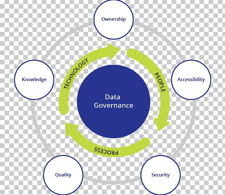 Data Governance Organization Data Ownership PNG, Clipart, Area, Brand, Business, Circle, Communication Free PNG Download