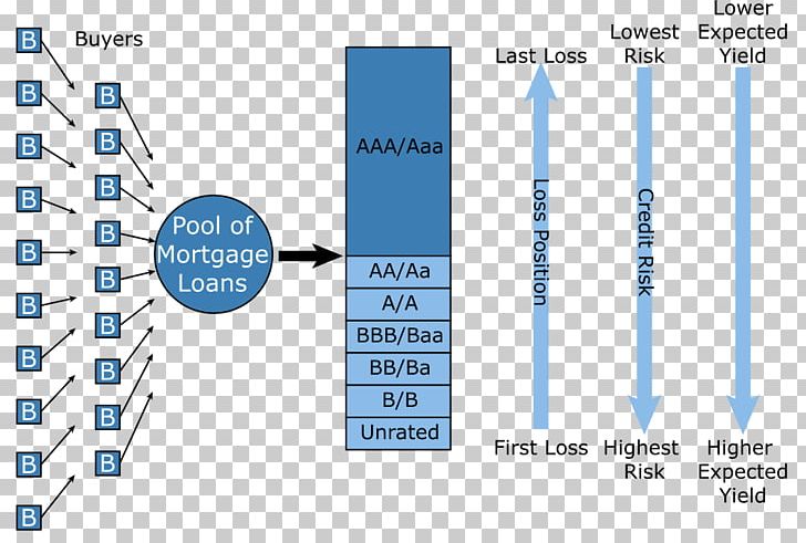Collateralized Debt Obligation Mortgage-backed Security Tranche Asset-backed Security Securitization PNG, Clipart, Angle, Assetbacked Security, Bond, Brand, Commercial Mortgagebacked Security Free PNG Download