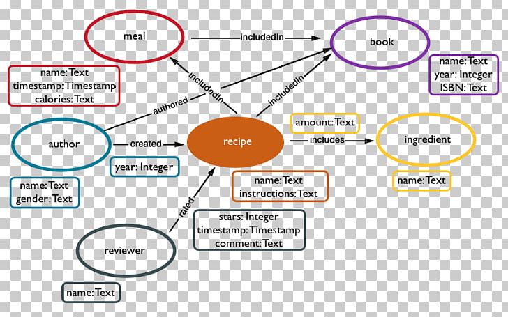 Graph Database Graph Theory DataStax PNG, Clipart, Angle, Area, Brand, Circle, Database Free PNG Download